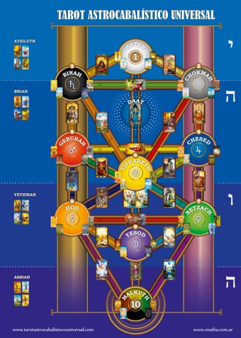 Árbol de la vida del Tarot Astrocabalístico universal