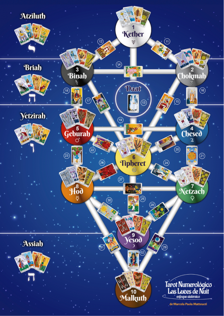 Árbol de la vida de Las Luces de Nuit